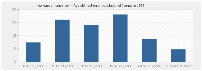 Age distribution of population of Isenay in 1999