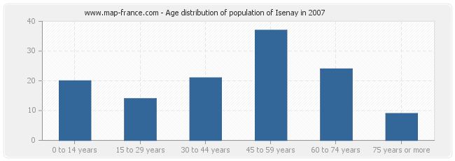 Age distribution of population of Isenay in 2007