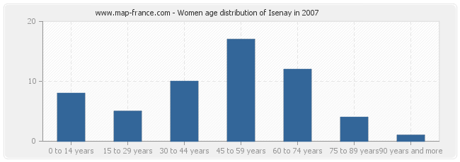 Women age distribution of Isenay in 2007