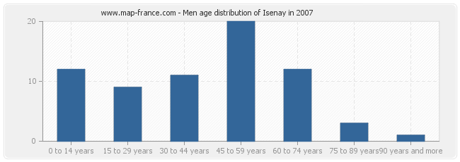 Men age distribution of Isenay in 2007