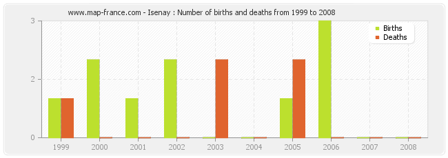 Isenay : Number of births and deaths from 1999 to 2008