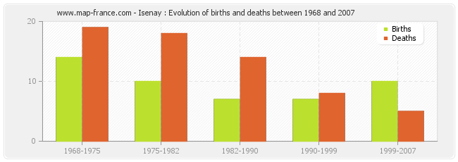 Isenay : Evolution of births and deaths between 1968 and 2007