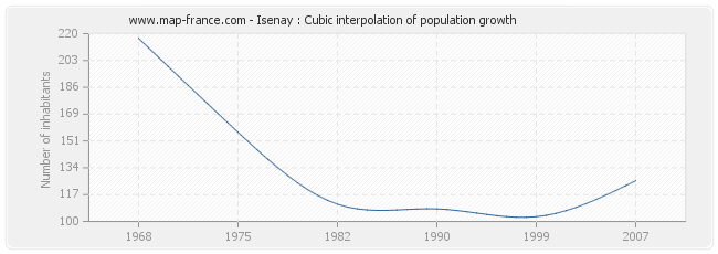 Isenay : Cubic interpolation of population growth