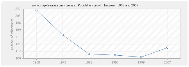 Population Isenay