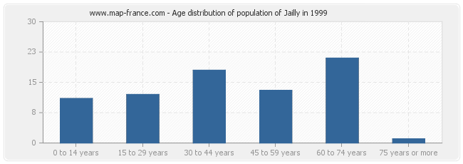 Age distribution of population of Jailly in 1999