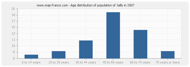 Age distribution of population of Jailly in 2007