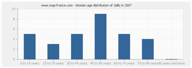 Women age distribution of Jailly in 2007