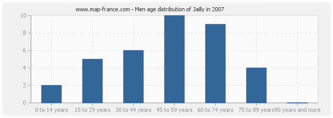 Men age distribution of Jailly in 2007