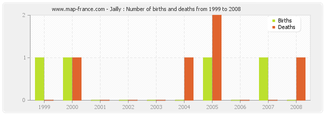 Jailly : Number of births and deaths from 1999 to 2008