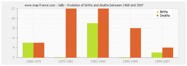 Jailly : Evolution of births and deaths between 1968 and 2007