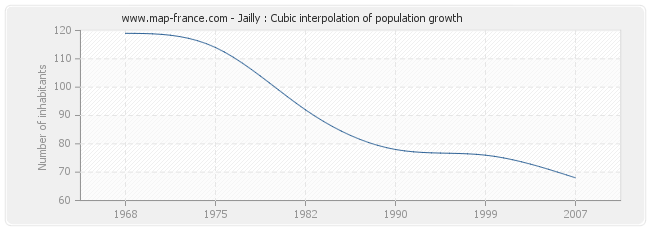 Jailly : Cubic interpolation of population growth