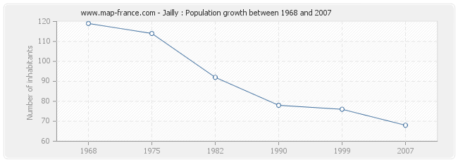 Population Jailly