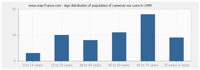 Age distribution of population of Lamenay-sur-Loire in 1999