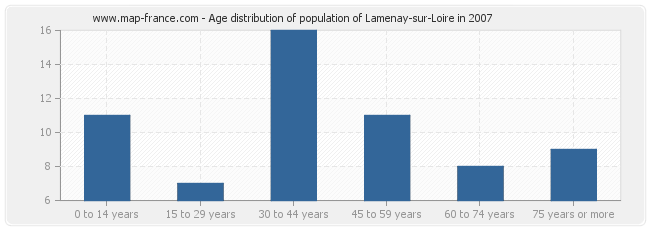 Age distribution of population of Lamenay-sur-Loire in 2007