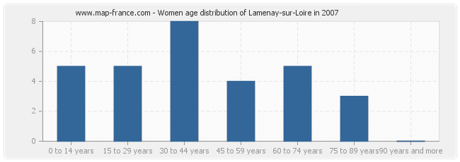 Women age distribution of Lamenay-sur-Loire in 2007