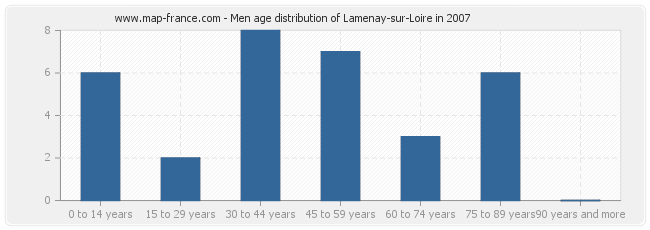 Men age distribution of Lamenay-sur-Loire in 2007