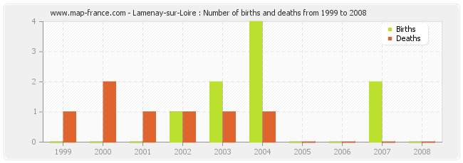 Lamenay-sur-Loire : Number of births and deaths from 1999 to 2008