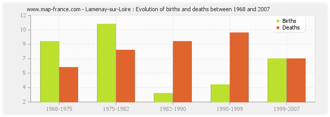 Lamenay-sur-Loire : Evolution of births and deaths between 1968 and 2007