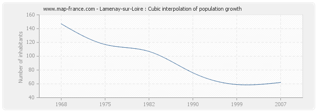 Lamenay-sur-Loire : Cubic interpolation of population growth