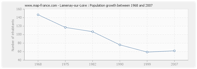 Population Lamenay-sur-Loire