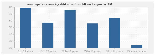 Age distribution of population of Langeron in 1999