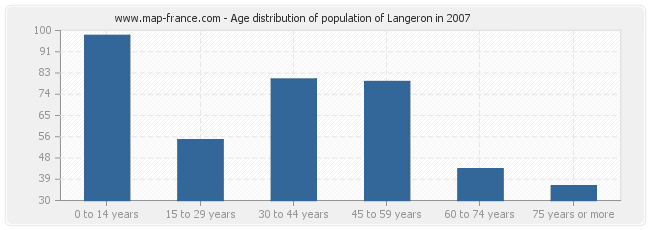 Age distribution of population of Langeron in 2007