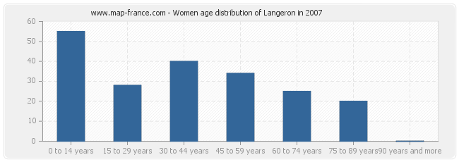 Women age distribution of Langeron in 2007