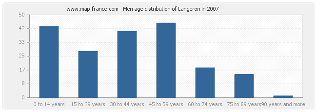Men age distribution of Langeron in 2007