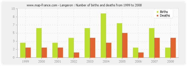 Langeron : Number of births and deaths from 1999 to 2008