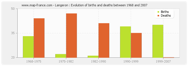 Langeron : Evolution of births and deaths between 1968 and 2007