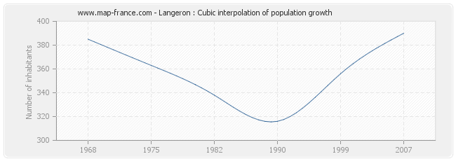 Langeron : Cubic interpolation of population growth