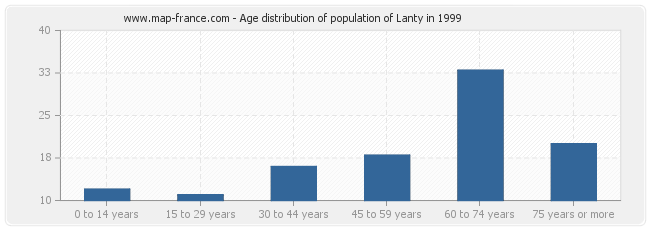 Age distribution of population of Lanty in 1999