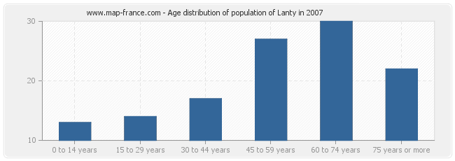 Age distribution of population of Lanty in 2007