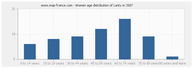 Women age distribution of Lanty in 2007