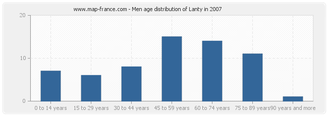 Men age distribution of Lanty in 2007