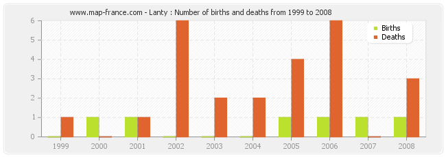 Lanty : Number of births and deaths from 1999 to 2008