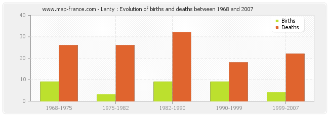 Lanty : Evolution of births and deaths between 1968 and 2007