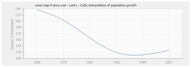 Lanty : Cubic interpolation of population growth