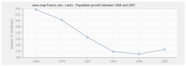 Population Lanty