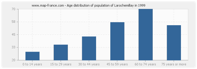 Age distribution of population of Larochemillay in 1999