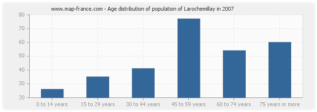 Age distribution of population of Larochemillay in 2007