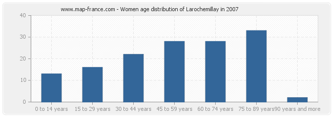 Women age distribution of Larochemillay in 2007