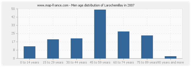 Men age distribution of Larochemillay in 2007