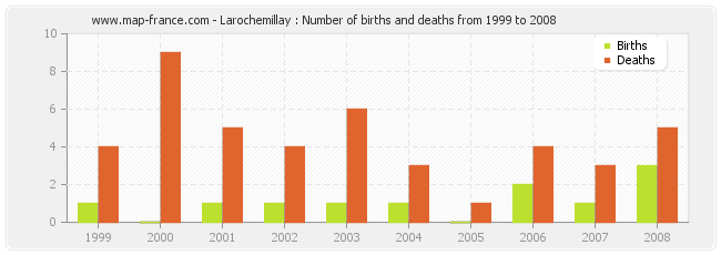 Larochemillay : Number of births and deaths from 1999 to 2008