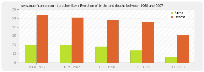 Larochemillay : Evolution of births and deaths between 1968 and 2007