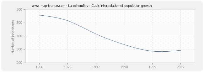 Larochemillay : Cubic interpolation of population growth
