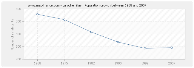 Population Larochemillay
