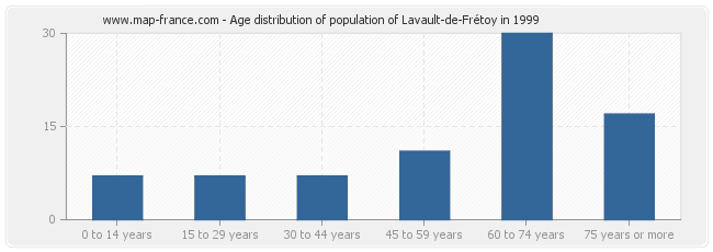 Age distribution of population of Lavault-de-Frétoy in 1999