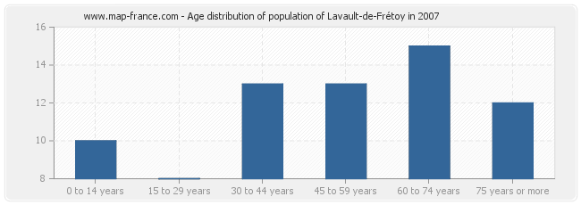 Age distribution of population of Lavault-de-Frétoy in 2007