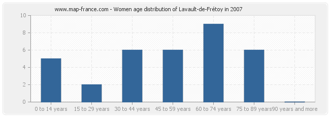 Women age distribution of Lavault-de-Frétoy in 2007